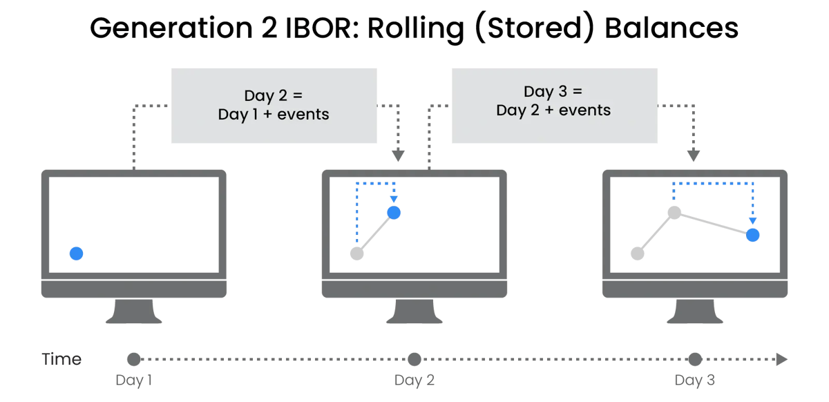 Rolling (stored) balance approach to data in a system for Front and middle office investment management